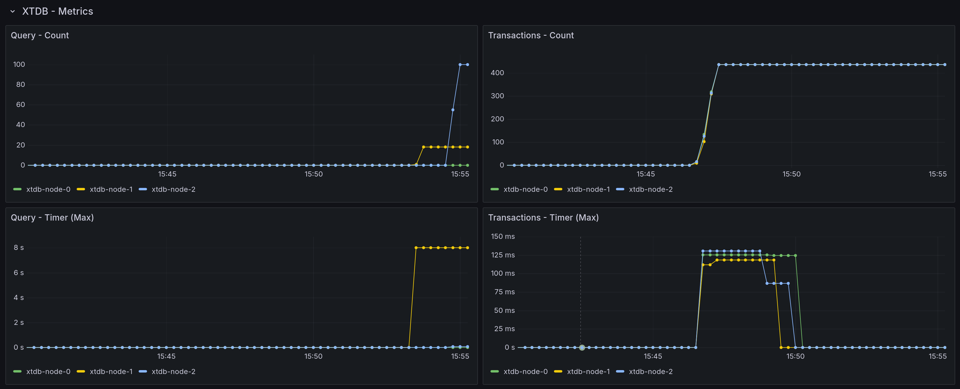 Grafana Dashboard