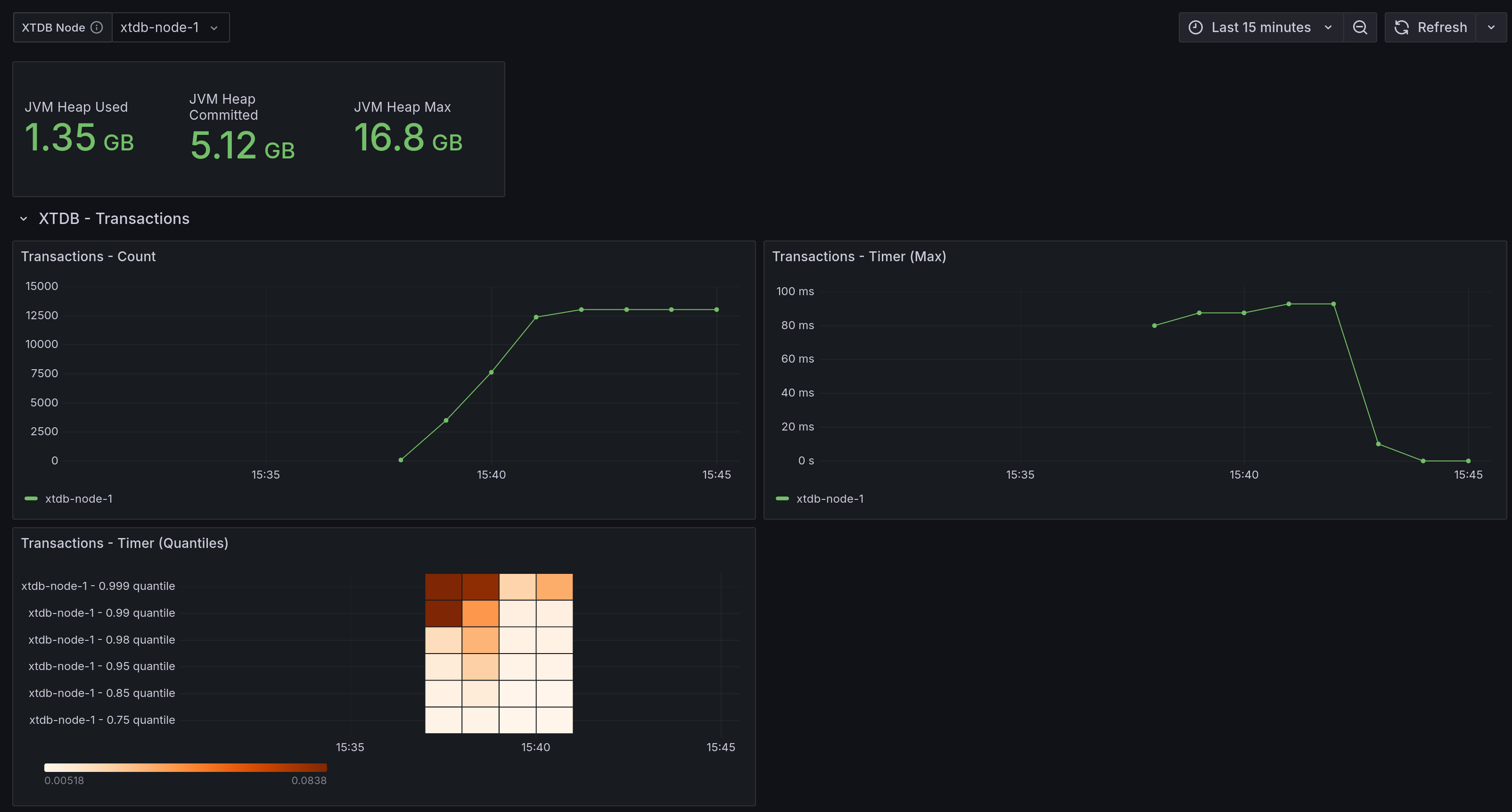 Node Debugging Dashboard