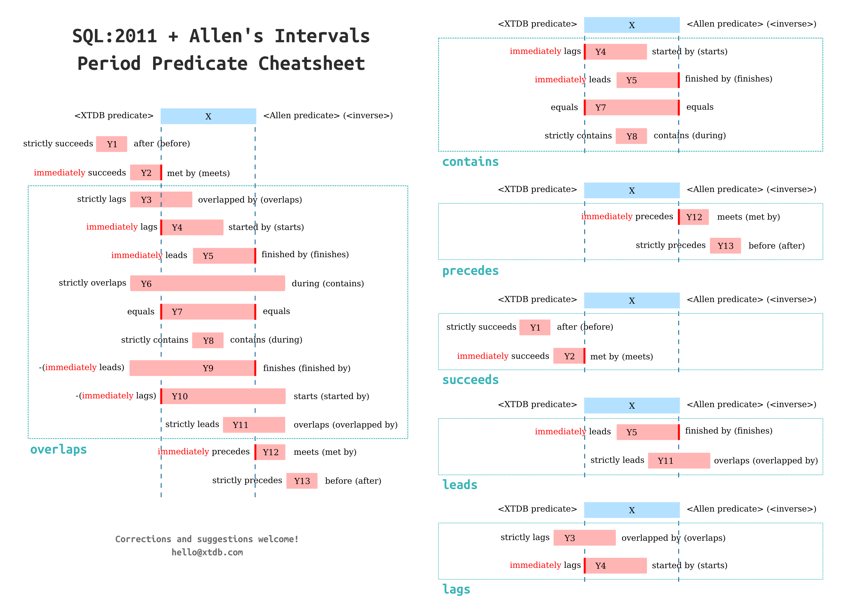 Period predicates cheat sheet